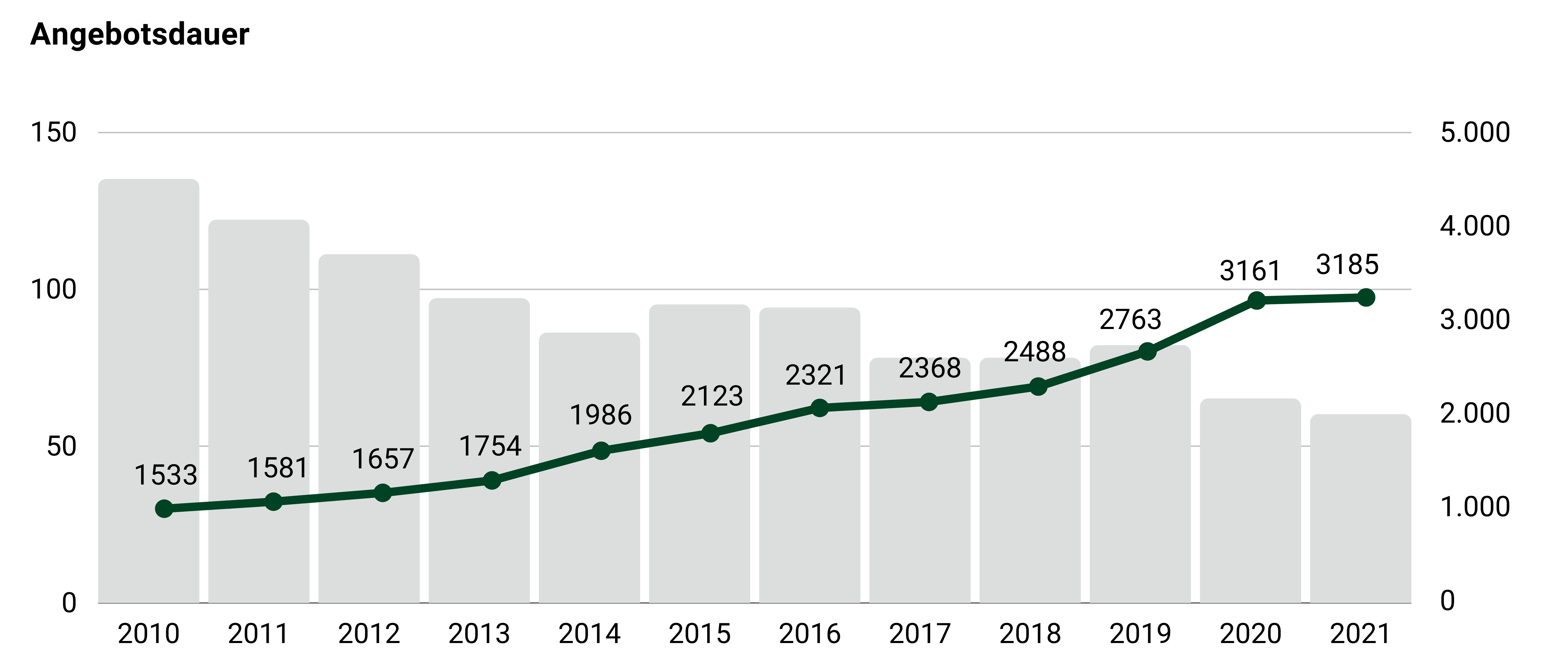 Statistik Aschaffenburug Angebotsdauer