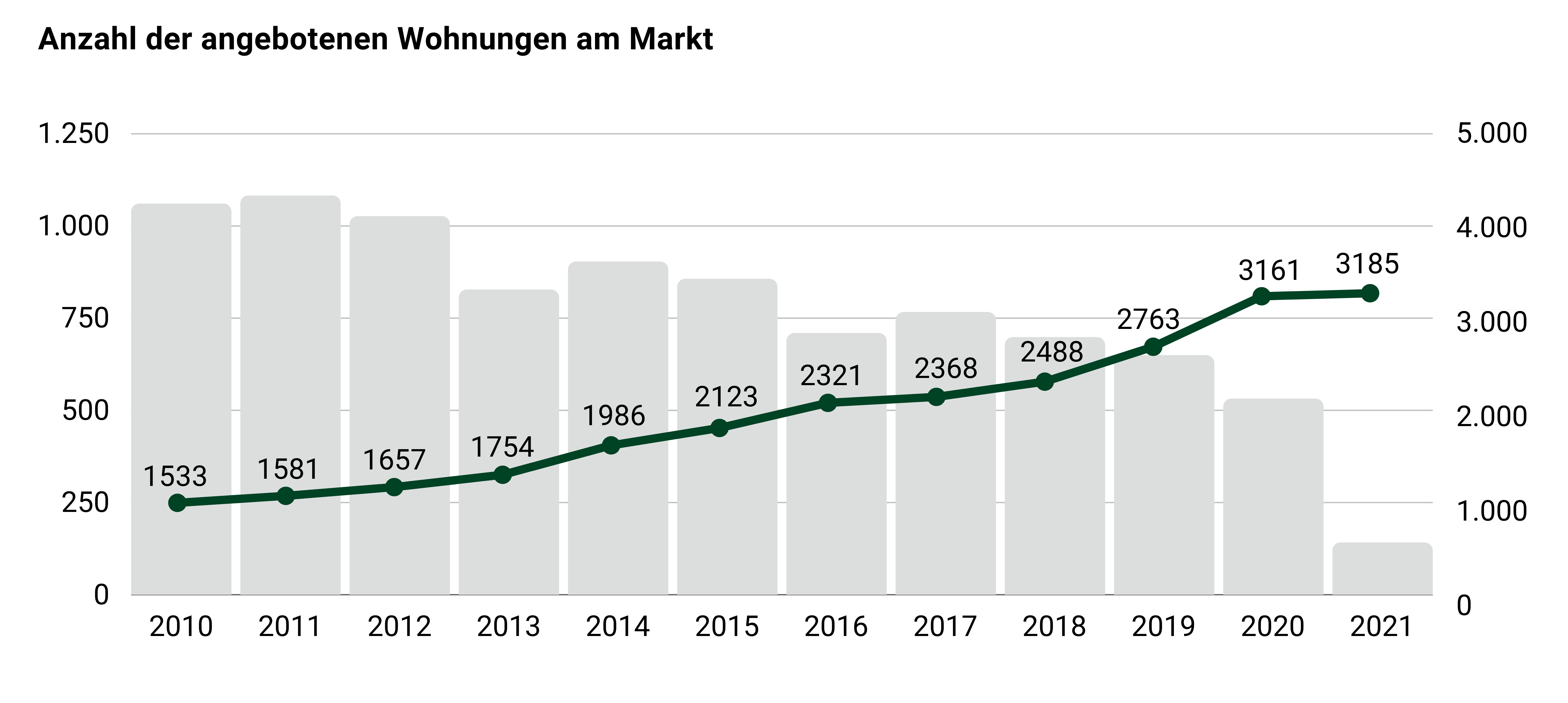 Statistik Aschaffenburg